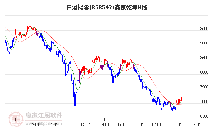 858542白酒赢家乾坤K线工具