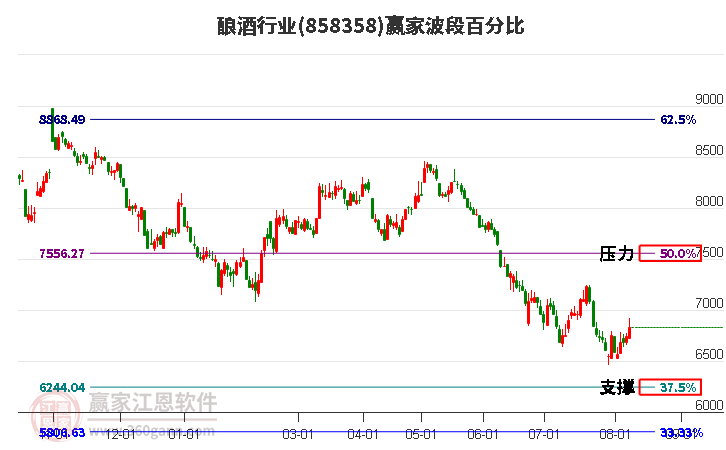 酿酒行业波段百分比工具