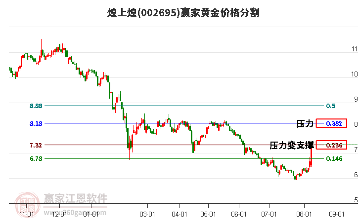 002695煌上煌黃金價格分割工具