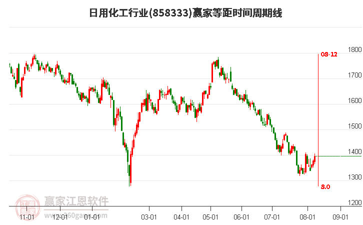 日用化工行業等距時間周期線工具