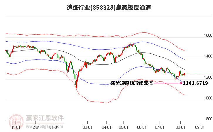 858328造纸赢家极反通道工具