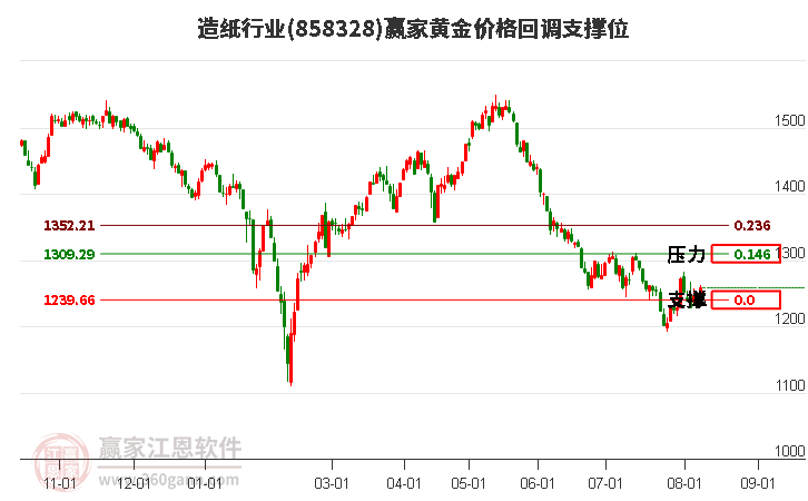 造纸行业黄金价格回调支撑位工具