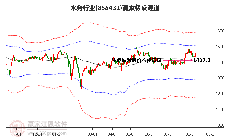 858432水务赢家极反通道工具