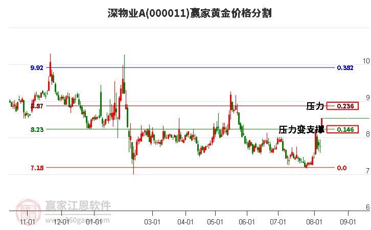 000011深物业A黄金价格分割工具