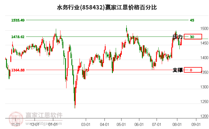 水务行业江恩价格百分比工具