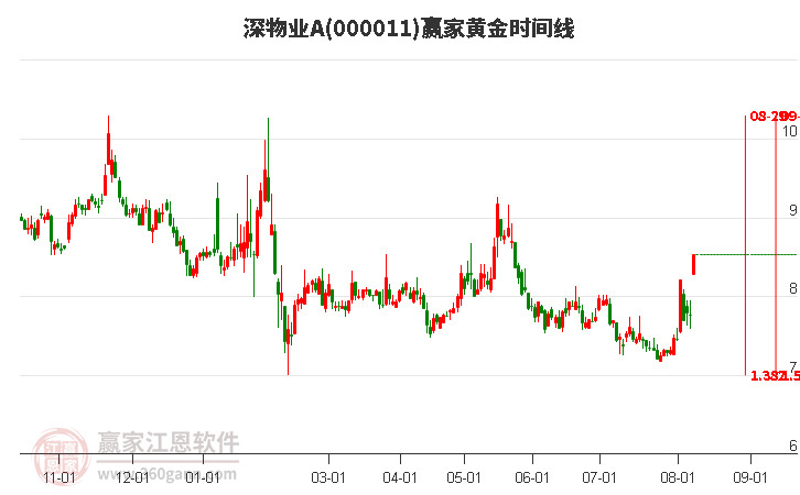 000011深物业A黄金时间周期线工具