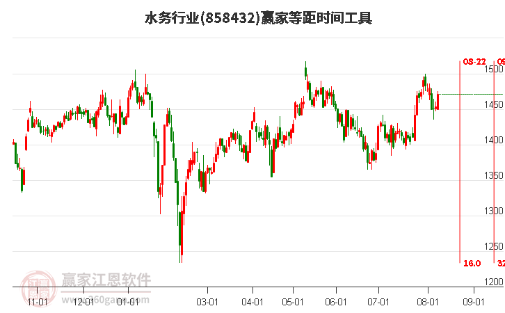 水务行业等距时间周期线工具