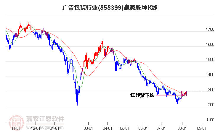 858399广告包装赢家乾坤K线工具