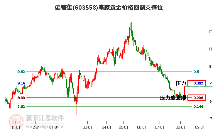 603558健盛集黄金价格回调支撑位工具