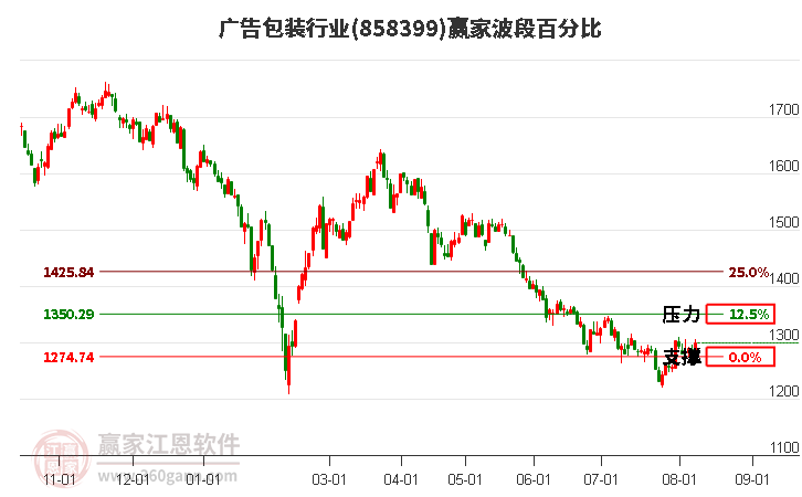 广告包装行业波段百分比工具