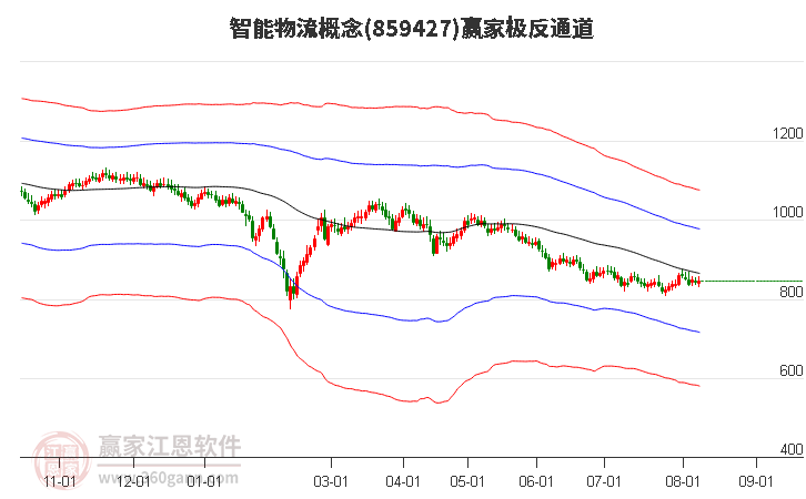 859427智能物流赢家极反通道工具