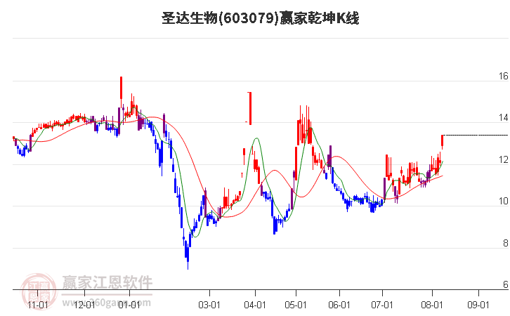 603079圣达生物赢家乾坤K线工具