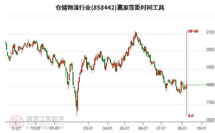 仓储物流行业等距时间周期线工具