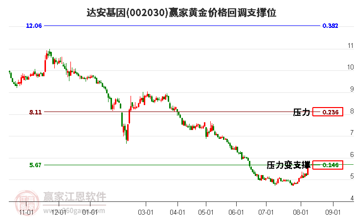 002030达安基因黄金价格回调支撑位工具