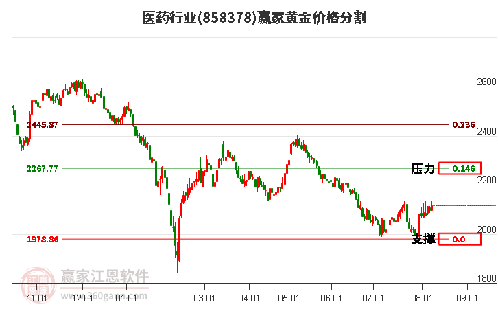 医药行业黄金价格分割工具