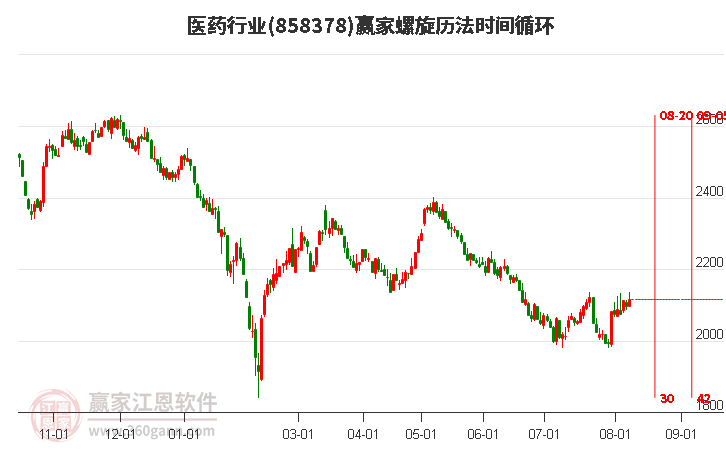 医药行业螺旋历法时间循环工具