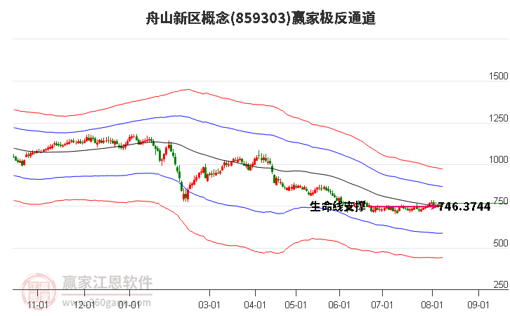 859303舟山新区赢家极反通道工具