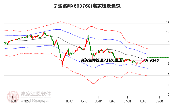 600768宁波富邦赢家极反通道工具