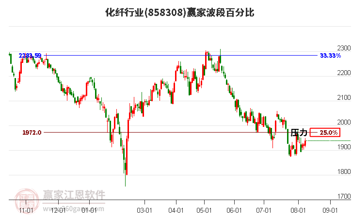 化纤行业波段百分比工具