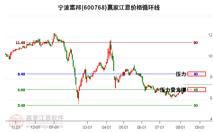 600768宁波富邦江恩价格循环线工具