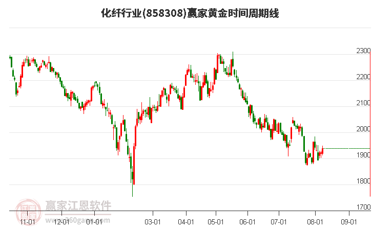 化纤行业黄金时间周期线工具