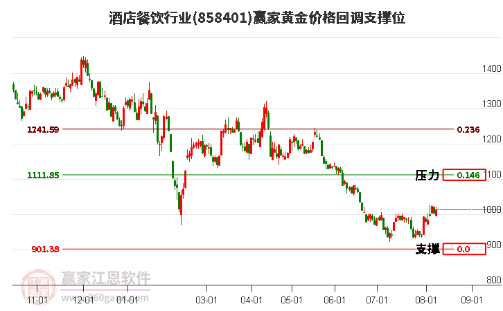 酒店餐饮行业黄金价格回调支撑位工具