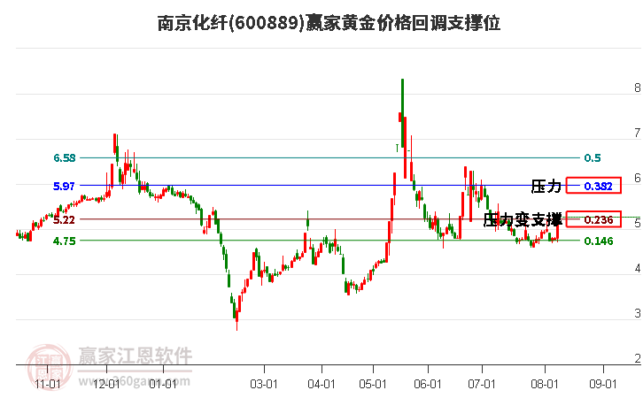 600889南京化纖黃金價格回調(diào)支撐位工具