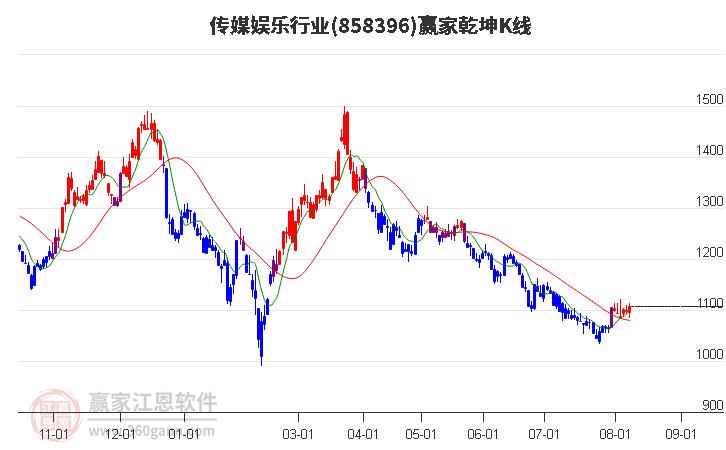 858396传媒娱乐赢家乾坤K线工具