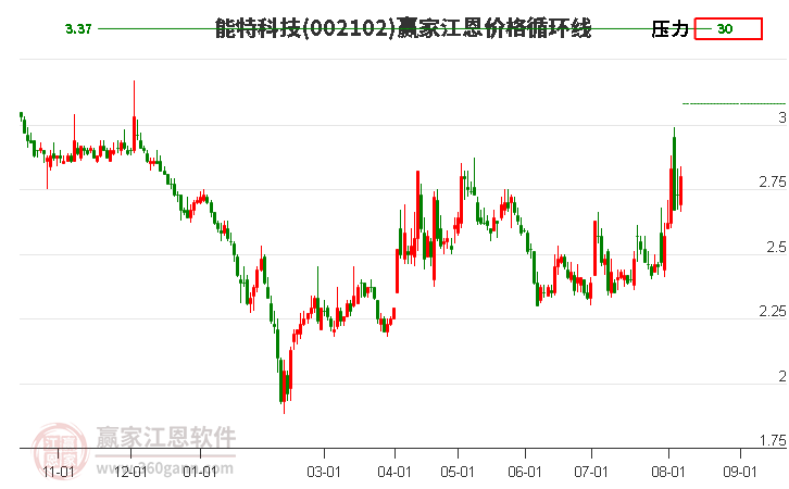 002102能特科技江恩价格循环线工具