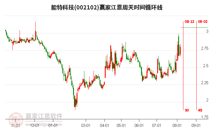 002102能特科技江恩周天时间循环线工具