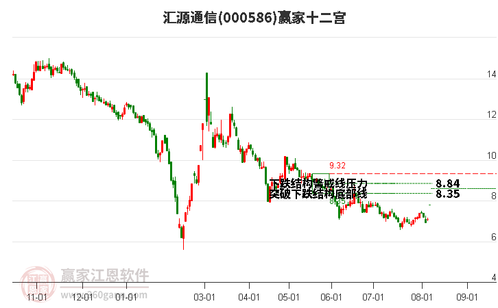 000586汇源通信赢家十二宫工具