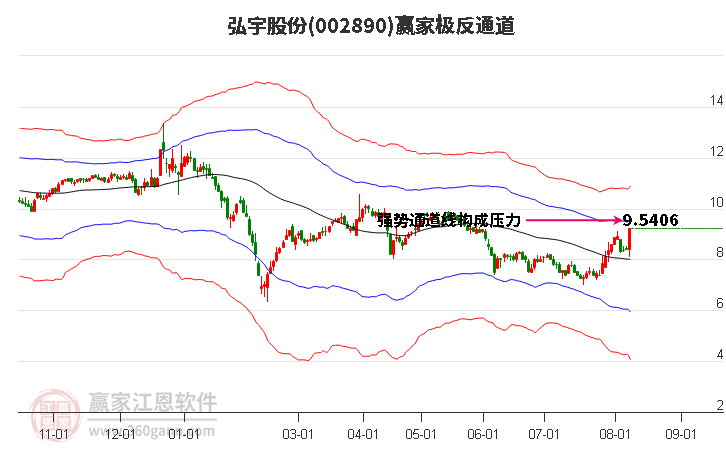 002890弘宇股份赢家极反通道工具