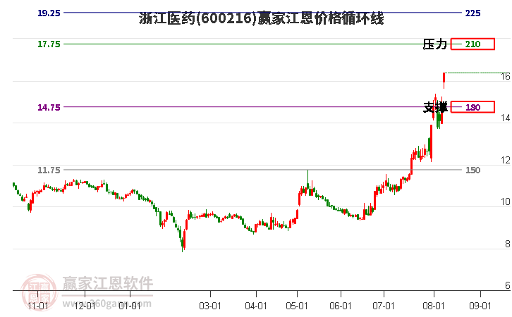 600216浙江医药江恩价格循环线工具