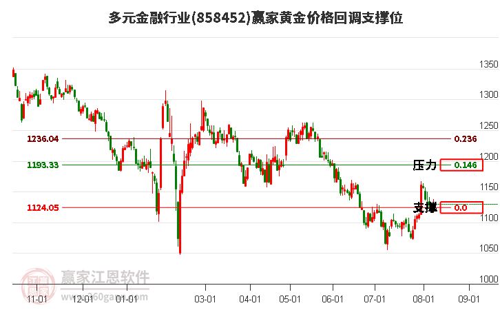 多元金融行业黄金价格回调支撑位工具