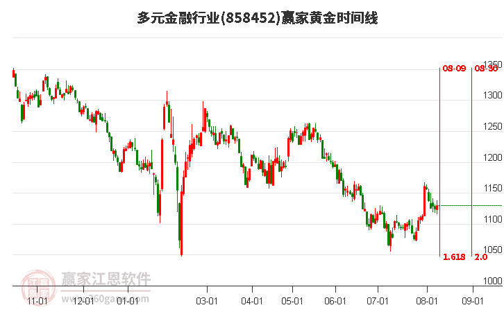 多元金融行业黄金时间周期线工具