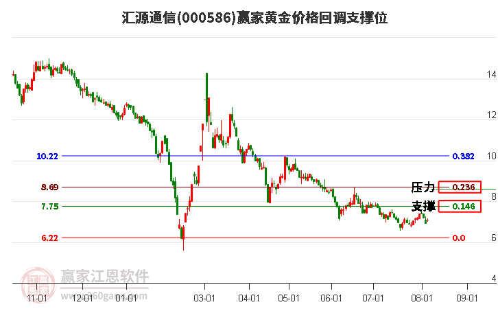 000586汇源通信黄金价格回调支撑位工具