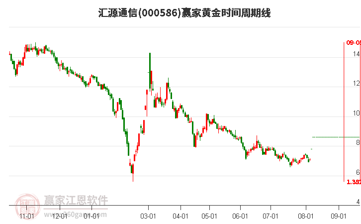 000586汇源通信黄金时间周期线工具