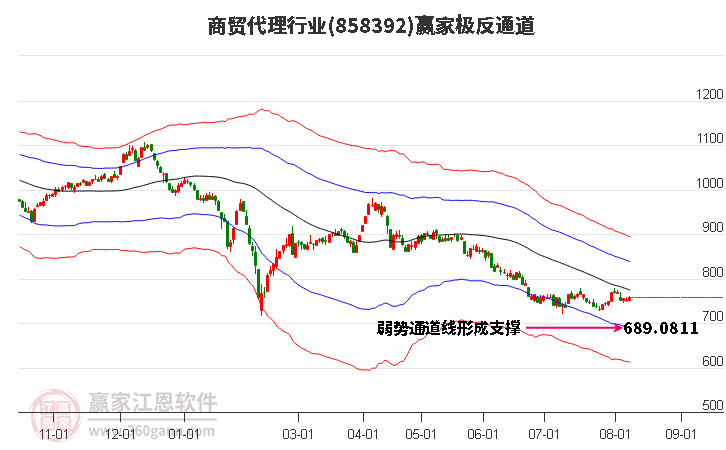 858392商贸代理赢家极反通道工具