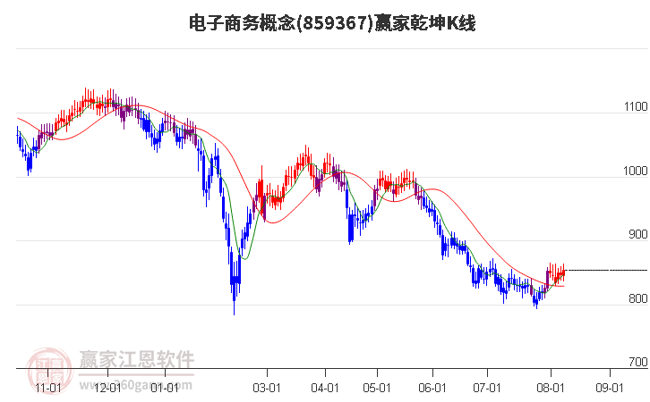 859367电子商务赢家乾坤K线工具