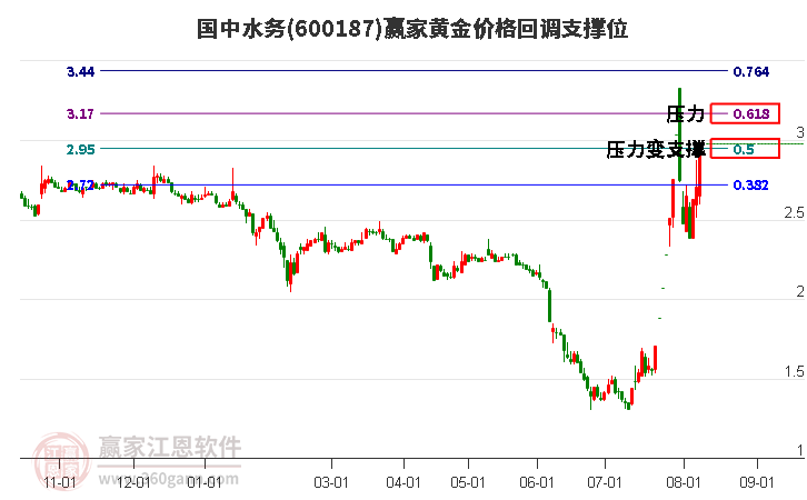 600187国中水务黄金价格回调支撑位工具