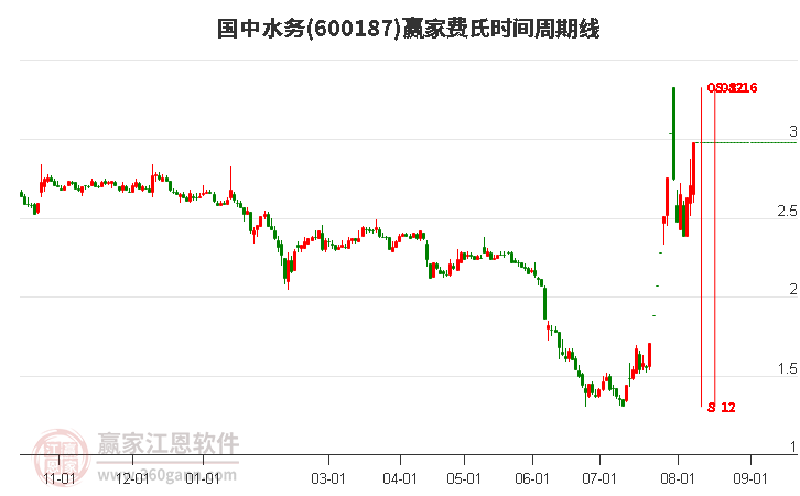 600187国中水务费氏时间周期线工具