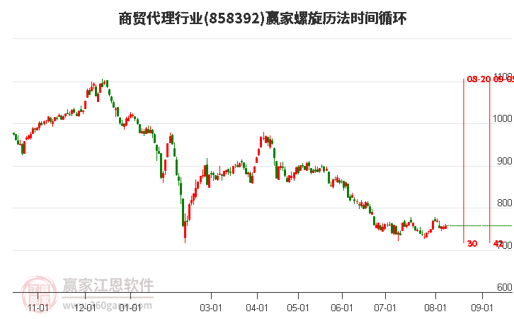 商贸代理行业螺旋历法时间循环工具