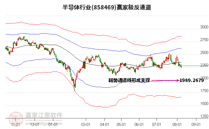 858469半导体赢家极反通道工具