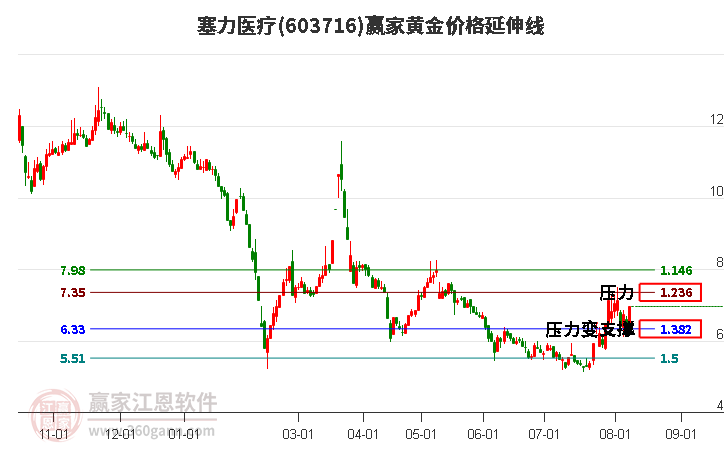 603716塞力医疗黄金价格延伸线工具