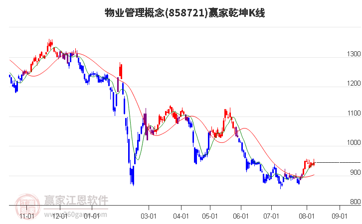 858721物业管理赢家乾坤K线工具