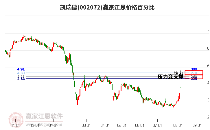 002072凱瑞德江恩價(jià)格百分比工具