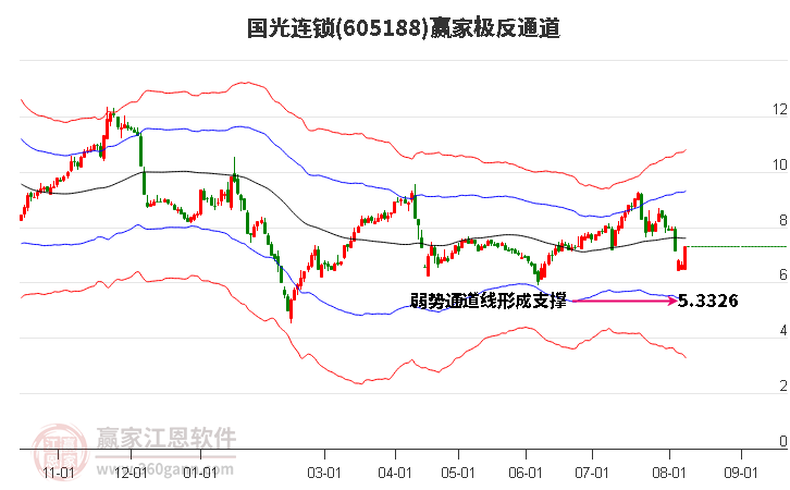 605188国光连锁赢家极反通道工具