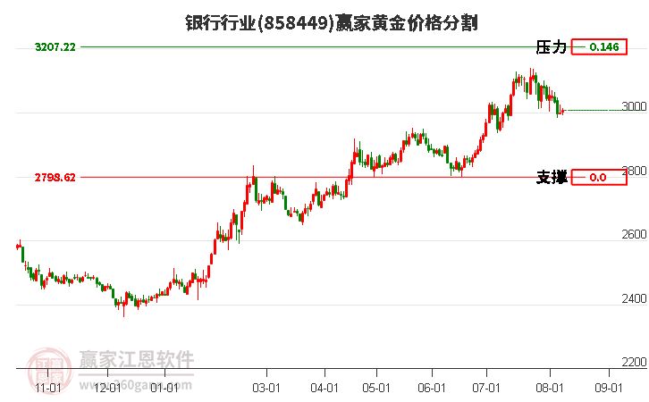 银行行业黄金价格分割工具