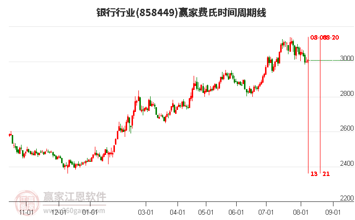 银行行业费氏时间周期线工具