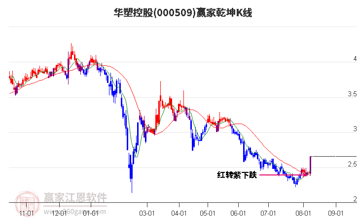 000509华塑控股赢家乾坤K线工具